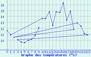 Courbe de tempratures pour Angoulme - Brie Champniers (16)