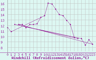 Courbe du refroidissement olien pour Cap Cpet (83)