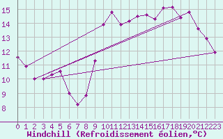 Courbe du refroidissement olien pour Biarritz (64)