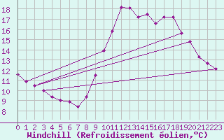 Courbe du refroidissement olien pour Ile de Groix (56)