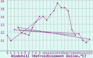 Courbe du refroidissement olien pour Feldberg-Schwarzwald (All)
