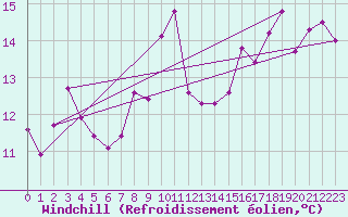 Courbe du refroidissement olien pour Leucate (11)