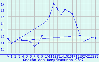 Courbe de tempratures pour Cabestany (66)