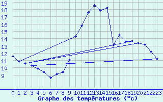 Courbe de tempratures pour Sandillon (45)