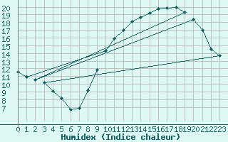 Courbe de l'humidex pour Angers-Marc (49)