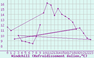 Courbe du refroidissement olien pour Toussus-le-Noble (78)