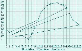 Courbe de l'humidex pour Besse-sur-Issole (83)