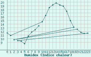 Courbe de l'humidex pour Idar-Oberstein