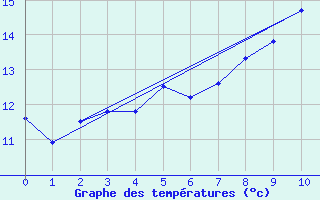 Courbe de tempratures pour Weilerswist-Lommersu