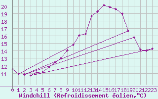 Courbe du refroidissement olien pour Lannion (22)