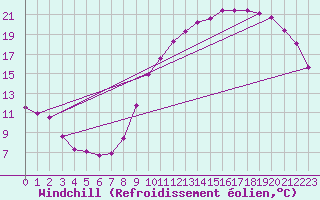 Courbe du refroidissement olien pour Besson - Chassignolles (03)