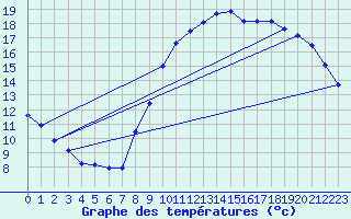 Courbe de tempratures pour Lobbes (Be)