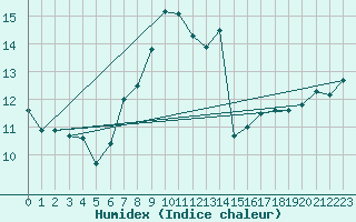 Courbe de l'humidex pour Chasseral (Sw)