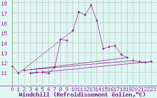 Courbe du refroidissement olien pour Capdepera