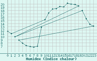 Courbe de l'humidex pour Ernage (Be)