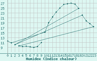 Courbe de l'humidex pour Le Bourget (93)