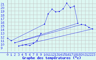 Courbe de tempratures pour Sandillon (45)