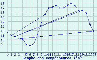 Courbe de tempratures pour Creil (60)