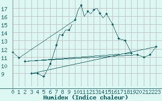 Courbe de l'humidex pour Leeming