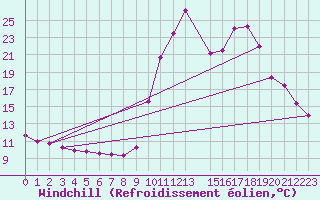 Courbe du refroidissement olien pour Brianon (05)