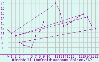 Courbe du refroidissement olien pour Ernage (Be)