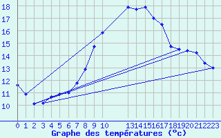 Courbe de tempratures pour Portglenone