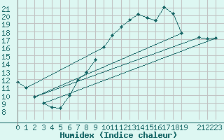 Courbe de l'humidex pour Herrera del Duque