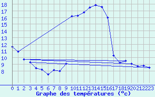 Courbe de tempratures pour Arquettes-en-Val (11)