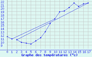 Courbe de tempratures pour La Bresse (88)