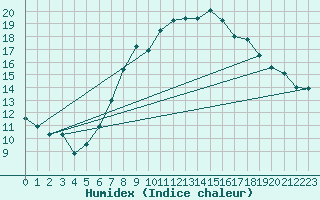 Courbe de l'humidex pour Semmering Pass