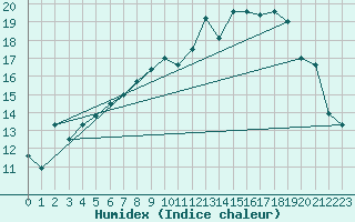 Courbe de l'humidex pour Messstetten