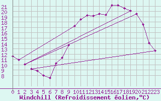 Courbe du refroidissement olien pour Saint-Quentin (02)