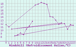 Courbe du refroidissement olien pour Weitensfeld