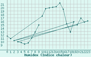 Courbe de l'humidex pour Parsberg/Oberpfalz-E
