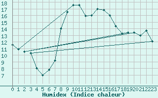 Courbe de l'humidex pour Abed