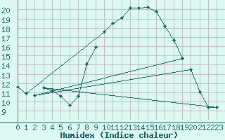 Courbe de l'humidex pour Lerida (Esp)