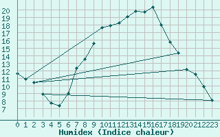 Courbe de l'humidex pour Lahr (All)