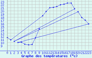 Courbe de tempratures pour Durdat-Larequille (03)