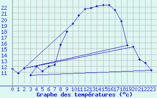 Courbe de tempratures pour Rohrbach