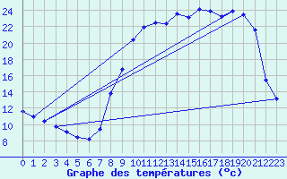 Courbe de tempratures pour La Chapelle-d