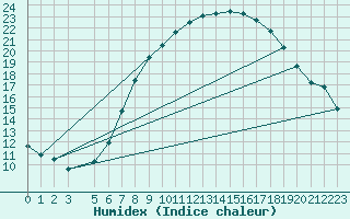 Courbe de l'humidex pour Humain (Be)