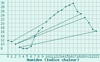 Courbe de l'humidex pour Pobra de Trives, San Mamede