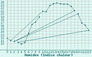 Courbe de l'humidex pour Eisenach