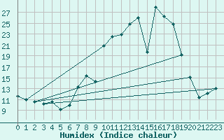 Courbe de l'humidex pour Somosierra