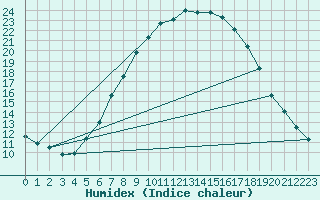 Courbe de l'humidex pour De Bilt (PB)