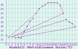 Courbe du refroidissement olien pour Fribourg (All)