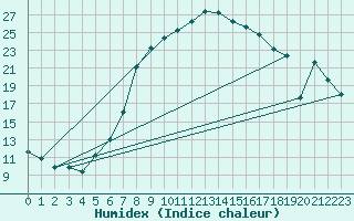 Courbe de l'humidex pour Mattsee