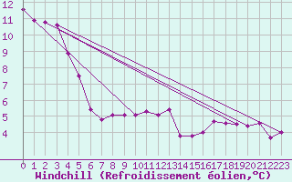 Courbe du refroidissement olien pour Saint-Auban (26)