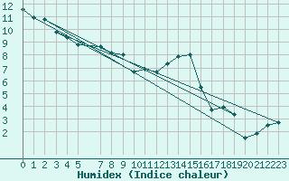 Courbe de l'humidex pour Salzburg / Freisaal
