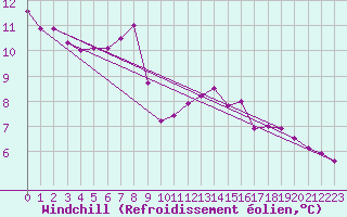 Courbe du refroidissement olien pour Colmar (68)